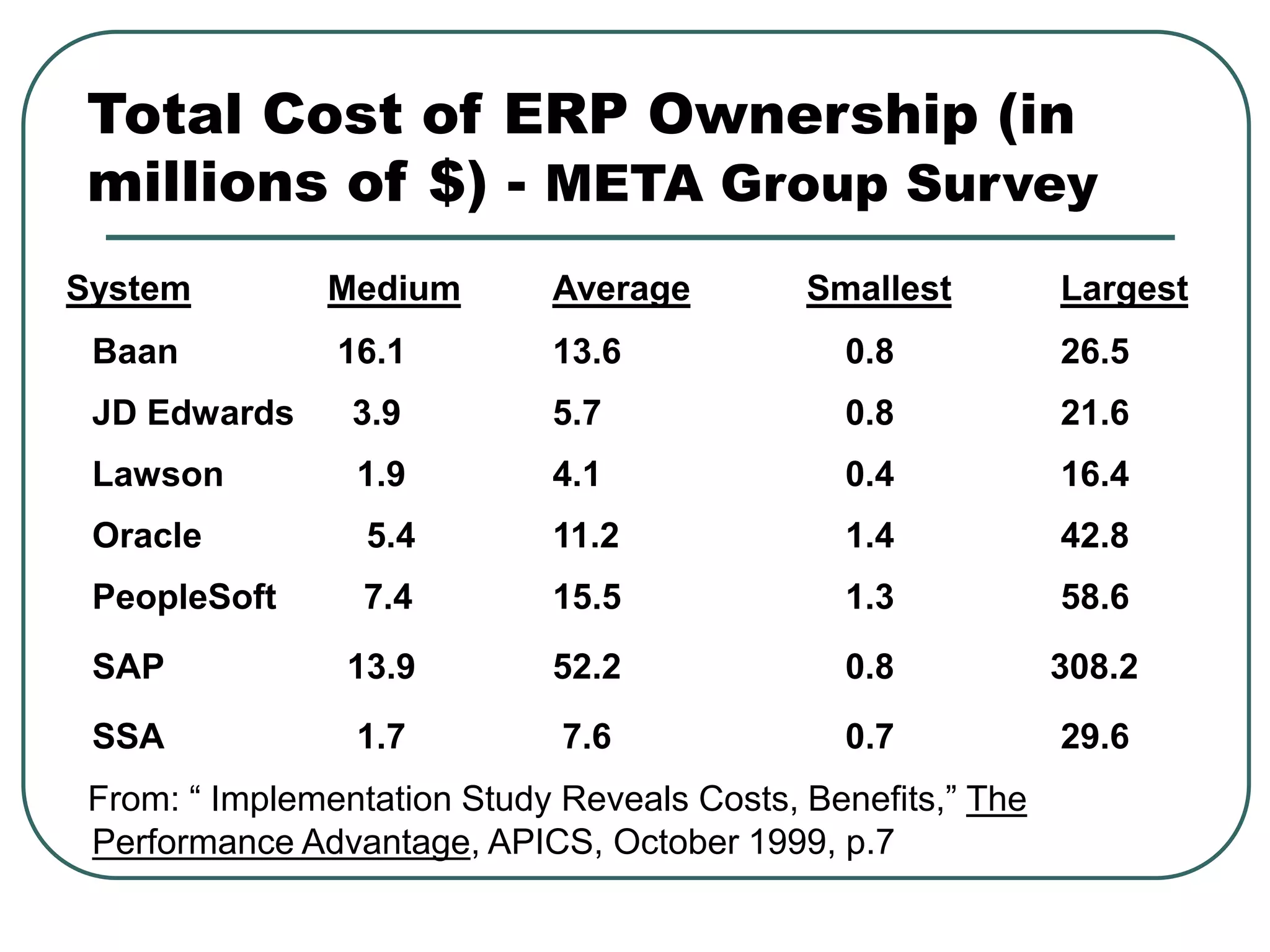 Total Cost of ERP Ownership (in
millions of $) - META Group Survey
System Medium Average Smallest Largest
Baan 16.1 13.6 0.8 26.5
JD Edwards 3.9 5.7 0.8 21.6
Lawson 1.9 4.1 0.4 16.4
Oracle 5.4 11.2 1.4 42.8
PeopleSoft 7.4 15.5 1.3 58.6
SAP 13.9 52.2 0.8 308.2
SSA 1.7 7.6 0.7 29.6
From: “ Implementation Study Reveals Costs, Benefits,” The
Performance Advantage, APICS, October 1999, p.7
 
