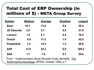 Total Cost of ERP Ownership (in
millions of $) - META Group Survey
System Medium Average Smallest Largest
Baan 16.1 13.6 0.8 26.5
JD Edwards 3.9 5.7 0.8 21.6
Lawson 1.9 4.1 0.4 16.4
Oracle 5.4 11.2 1.4 42.8
PeopleSoft 7.4 15.5 1.3 58.6
SAP 13.9 52.2 0.8 308.2
SSA 1.7 7.6 0.7 29.6
From: “ Implementation Study Reveals Costs, Benefits,” The
Performance Advantage, APICS, October 1999, p.7
 