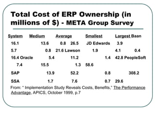 Total Cost of ERP Ownership (in
millions of $) - META Group Survey
System Medium Average Smallest Largest Baan
16.1 13.6 0.8 26.5 JD Edwards 3.9
5.7 0.8 21.6 Lawson 1.9 4.1 0.4
16.4 Oracle 5.4 11.2 1.4 42.8 PeopleSoft
7.4 15.5 1.3 58.6
SAP 13.9 52.2 0.8 308.2
SSA 1.7 7.6 0.7 29.6
From: “ Implementation Study Reveals Costs, Benefits,” The Performance
Advantage, APICS, October 1999, p.7
 