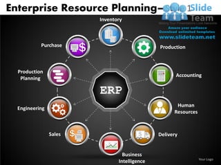 Enterprise Resource Planning– Style 1
                        Inventory



           Purchase                           Production



  Production
                                                     Accounting
   Planning

                        ERP
                                                     Human
  Engineering
                                                    Resources



                Sales                         Delivery


                                 Business
                                                                Your Logo
                               Intelligence
 