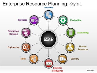 Enterprise Resource Planning– Style 1
                        Inventory




           Purchase                           Production



  Production
                                                    Accounting
   Planning

                        ERP
  Engineering                                        Human
                                                    Resources


                Sales                         Delivery


                                 Business
                               Intelligence                 Your Logo
 