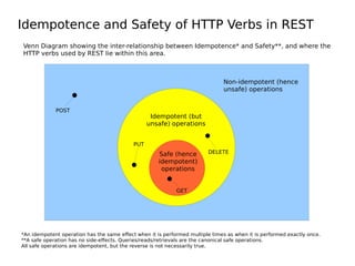 Idempotence and Safety of HTTP Verbs in REST
Non-idempotent (hence
unsafe) operations
Idempotent (but
unsafe) operations
Safe (hence
idempotent)
operations
POST
PUT
DELETE
GET
Venn Diagram showing the inter-relationship between Idempotence* and Safety**, and where the
HTTP verbs used by REST lie within this area.
*An idempotent operation has the same effect when it is performed multiple times as when it is performed exactly once.
**A safe operation has no side-effects. Queries/reads/retrievals are the canonical safe operations.
All safe operations are idempotent, but the reverse is not necessarily true.
 