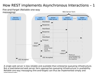 How REST implements Asynchronous Interactions – 1
Fire-and-Forget (Reliable one-way
messaging)
Service
Consumer
Load
Balancer
Active
Web Server
POST
202 Accepted
<data/>
Active
Web Server
Failed
Web Server
Heartbeat
Heartbeat
Heartbeat
Response
Response
Timeout
...
...
POST
<data/>
202 Accepted
Choose
physical
server based
on LB
algorithm
Merely an
acknowledgement
of the request, not
the response
Web Server Farm
A single web server is less reliable and available than enterprise queueing infrastructure.
But a load-balanced web server farm approaches queueing infrastructure in availability.
Reliable one-way messaging (fire-and-forget) can thus be implemented simply and
 