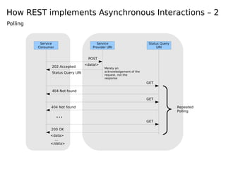 How REST implements Asynchronous Interactions – 2
Polling
Service
Consumer
Service
Provider URI
Status Query
URI
POST
Status Query URI
GET
404 Not found
GET
404 Not found
GET
200 OK
...
<data>
...
</data>
202 Accepted Merely an
acknowledgement of the
request, not the
response
Repeated
Polling
<data/>
 