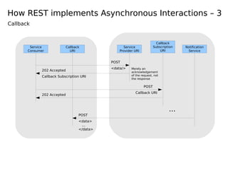 How REST implements Asynchronous Interactions – 3
Callback
Service
Consumer
Service
Provider URI
Callback
Subscription
URI
POST
Callback Subscription URI
202 Accepted
Merely an
acknowledgement
of the request, not
the response
POST
Callback URI
202 Accepted
Callback
URI
POST
<data>
...
</data>
Notification
Service
...
<data/>
 