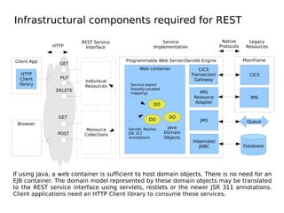 Infrastructural components required for REST
Programmable Web Server/Servlet Engine
CICS
Transaction
Gateway
Web container
Hibernate/
JDBC
JMS
IMS
Resource
Adapter
Mainframe
CICS
IMS
Queue
Database
DO
DO
DO
Java
Domain
Objects
Resource
Collections
Individual
Resources
GET
PUT
DELETE
GET
POST
Service export
(loosely-coupled
mapping)
REST Service
Interface
Service
Implementation
Client App
HTTP
Client
library
Browser
HTTP
Native
Protocols
Servlet, Restlet,
JSR 311
annotations
Legacy
Resources
If using Java, a web container is sufficient to host domain objects. There is no need for an
EJB container. The domain model represented by these domain objects may be translated
to the REST service interface using servlets, restlets or the newer JSR 311 annotations.
Client applications need an HTTP Client library to consume these services.
 