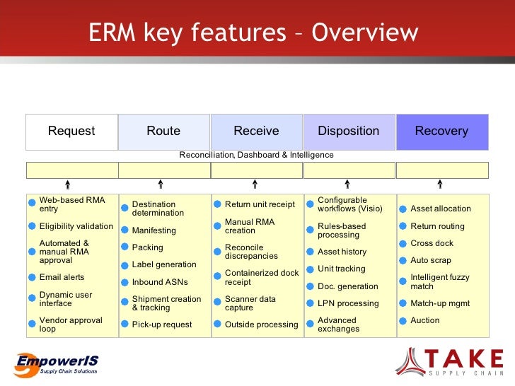 Enterprise Returns Mgmt ERM Strategy