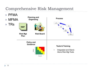 Comprehensive Risk Management
11
 PFMA
 MFMA
 TRs
Planning and
Organizing
RMP
Risk Mgt
Plan
Risk Board
Process
Policy and
Guidance
Tools & Training
Risk
Identification
Risk
Mitigation
Plan Implementation
Risk
Mitigation
Planning
Risk
Analysis
Risk
Tracking
• Integrated and Stand-
Alone Risk Mgt Tools
Likelihood
Consequence
1
2
3
4
5
1 2 3 4 5
 