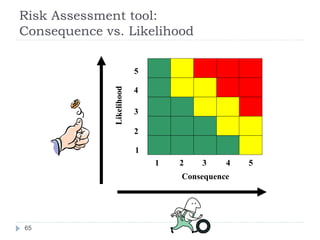 Risk Assessment tool:
Consequence vs. Likelihood
65
Likelihood
Consequence
1
2
3
4
5
1 2 3 4 5
 