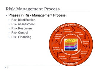 Risk Management Process
21
 Phases in Risk Management Process:
 Risk Identification
 Risk Assessment
 Risk Response
 ...