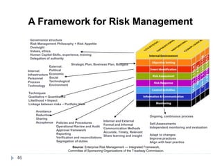46
A Framework for Risk Management
Source: Enterprise Risk Management — Integrated Framework,
Committee of Sponsoring Orga...