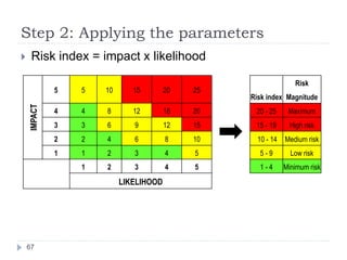 Step 2: Applying the parameters
67
 Risk index = impact x likelihood
IMPACT
5 5 10 15 20 25
Risk index
Risk
Magnitude
4 4...