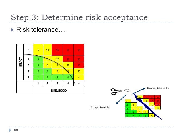 Risk Acceptance Criterion , 7 Tips for Writing Acceptance Criteria with ...