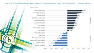 July 2018 “Cost of a Data Breach Study: Impact of 22 factors on the per capita cost of data breach” - Ponemon Institute
 