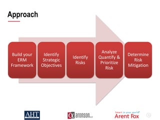 11
Approach
Build your
ERM
Framework
Identify
Strategic
Objectives
Identify
Risks
Analyze
Quantify &
Prioritize
Risk
Determine
Risk
Mitigation
 
