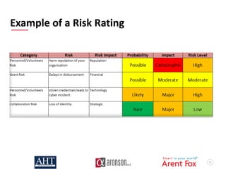 22
Example of a Risk Rating
 