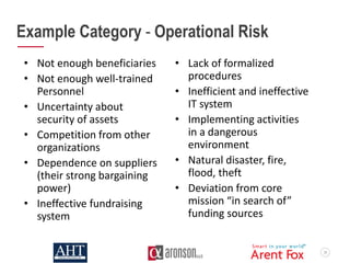 29
Example Category - Operational Risk
• Not enough beneficiaries
• Not enough well-trained
Personnel
• Uncertainty about
security of assets
• Competition from other
organizations
• Dependence on suppliers
(their strong bargaining
power)
• Ineffective fundraising
system
• Lack of formalized
procedures
• Inefficient and ineffective
IT system
• Implementing activities
in a dangerous
environment
• Natural disaster, fire,
flood, theft
• Deviation from core
mission “in search of”
funding sources
 
