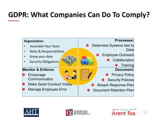 45
Document:
Privacy Policy
Security Policies
Breach Response Plan
Document Retention Plan
Monitor & Enforce:
Encourage
Communication
Make Good Conduct Visible
Manage Employee Error
Processes:
Determine Systems tied to
Data
Employee Outreach
Collaboration
Training
GDPR: What Companies Can Do To Comply?
Organization:
• Assemble Your Team
• Roles & Responsibilities
• Know your data
• Security Obligations
 