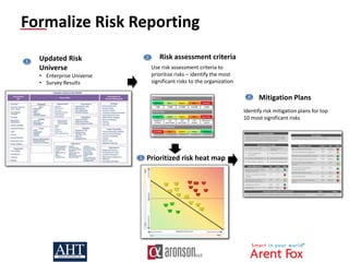 Use risk assessment criteria to
prioritize risks – identify the most
significant risks to the organization
Mitigation Plans
1
Identify risk mitigation plans for top
10 most significant risks
2 Risk assessment criteria
4
Updated Risk
Universe
• Enterprise Universe
• Survey Results
Formalize Risk Reporting
3 Prioritized risk heat map
 