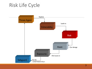 Risk Life Cycle
3
Threat Agent
Vulnerability
Risk
Asset
Exposures
Safeguard
Exploits
Leads to
Can damage
And cause an
Can be
cuntermeasure by a
 