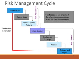 Risk Management Cycle
4
Identify Risks
Assess Risks
Define Desired
Results
Select Strategy
Implement
Strategy
Monitor
Evaluate and
Adjust
The Process
is iteration
•The Processes are organized
• Each Step output considered
as an input for the next step
Risk
Control
Risk
Assessment
 