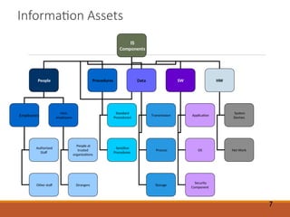 Information Assets
IS
Components
People Procedures Data
Transmission
HW
SW
Employees
Non
-
employees
People at
trusted
organizations
Authorized
Staff
Other staff Strangers
Standard

Procedures
Sensitive
Procedures
Process
Storage
Application
OS
Security
Component
System
Devises
Net Work
7
 