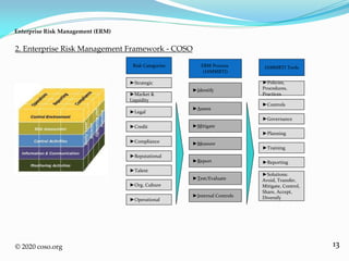13
2. Enterprise Risk Management Framework - COSO
© 2020 coso.org
Risk Categories
►Strategic
►Market &
Liquidity
►Legal
►Credit
►Reputational
►Operational
ERM Process
(IAMMRTI)
►Identify
►Assess
►Mitigate
►Measure
►Report
►Test/Evaluate
►Internal Controls
IAMMRTI Tools
►Compliance
►Solutions:
Avoid, Transfer,
Mitigate, Control,
Share, Accept,
Diversify
►Talent
►Reporting
►Training
►Planning
►Governance
►Controls
►Policies,
Procedures,
Practices
►Org. Culture
Enterprise Risk Management (ERM)
 