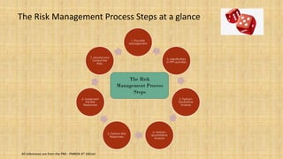 The Risk Management Process Steps at a glance
1. Plan Risk
Management
2. Identify Risks
in PPP activities
3. Perform
Qualitative
Analysis
4. Perform
Quantitative
Analysis
5. Perform Risk
Responses
6. Implement
the Risk
Responses
7. Monitor and
Control the
Risks
The Risk
Management Process
Steps
All references are from the PMI - PMBOK 6th Edition
 