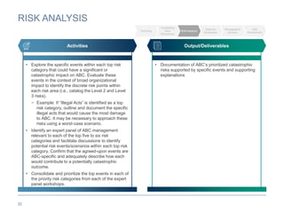 Potential Entity Level Risks Examples Enterprise risk management summary approach guide | PPTX