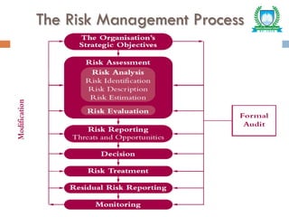 The Risk Management Process
 