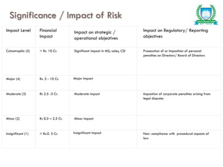 Significance / Impact of Risk
Impact Level Financial
Impact
Impact on strategic /
operational objectives
Impact on Regulatory/ Reporting
objectives
Catastrophic (5) > Rs. 10 Cr. Significant impact in MS; sales, CSI Prosecution of or Imposition of personal
penalties on Directors/ Board of Directors
Major (4) Rs. 5 - 10 Cr. Major Impact
Moderate (3) Rs 2.5 -5 Cr. Moderate impact Imposition of corporate penalties arising from
legal disputes
Minor (2) Rs 0.5 – 2.5 Cr. Minor impact
Insignificant (1) < Rs.0. 5 Cr. Insignificant impact Non- compliance with procedural aspects of
law
 