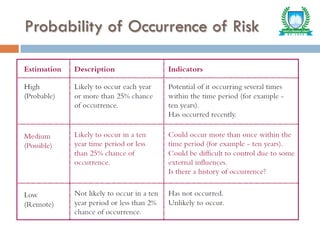 Probability of Occurrence of Risk
 
