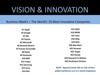 VISION & INNOVATION<br />Business Week’s – The World’s <br />25 Most Innovative Companies<br />#1 Apple<br />#2 Google<br ...