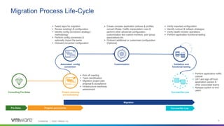 Confidential │ ©2021 VMware, Inc. 9
Migration Process Life-Cycle
Automated config
conversion
 Select apps for migration
 Review existing LB configuration
 Identify config conversion strategy /
methodology
 Perform config conversion &
optionally import the same
 Onboard converted configuration
Customization
 Create complex application policies & profiles,
convert iRules / traffic manipulation rules &
perform other advanced configuration
customization like custom monitors, pool group
associations etc.
 Onboard additional or customized configuration
(Optional)
Validation and
functional testing
 Verify imported configuration
 Identify cutover & rollback strategies
 Verify health-monitor operations
 Perform application functional testing
Consulting Pre-Sales Project planning
and scheduling
 Kick off meeting
 Team identification
 Migration project plan
proposal & acceptance
 Infrastructure readiness
assessment
Cut-over/Go-Live
 Perform application traffic
cutover
 UAT and sign-off from
application owners &
other associated teams
 Release system to end
users
Pre-Sales Program governance
Migration
Cut-over/Go Live
 