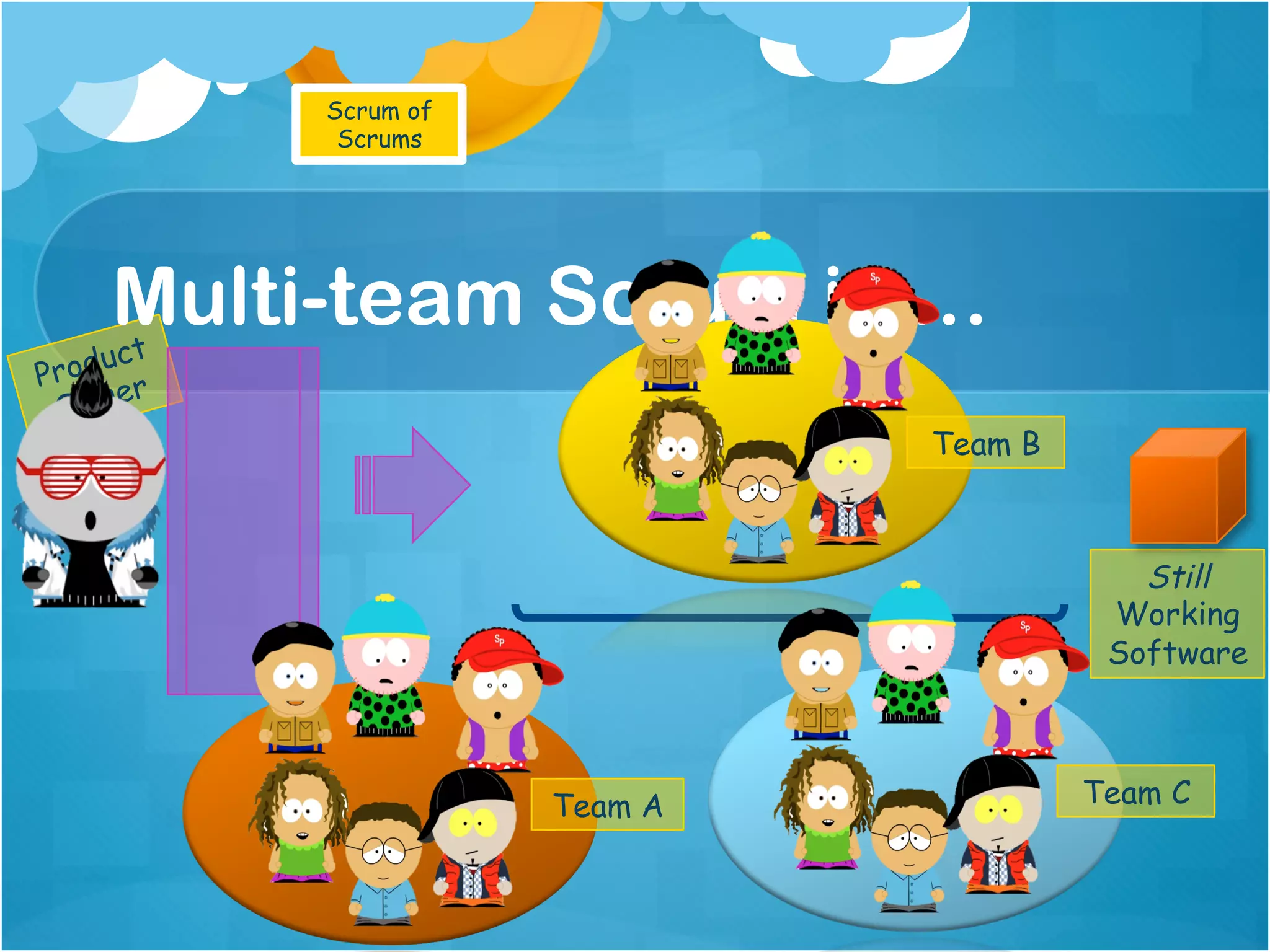 Scrum of
           Scrums




    Multi-team Scrum is …
    uct
Prod r
     e
 Own
                              Team B



                                          Still
                                        Working
                                        Software



                     Team A            Team C
 