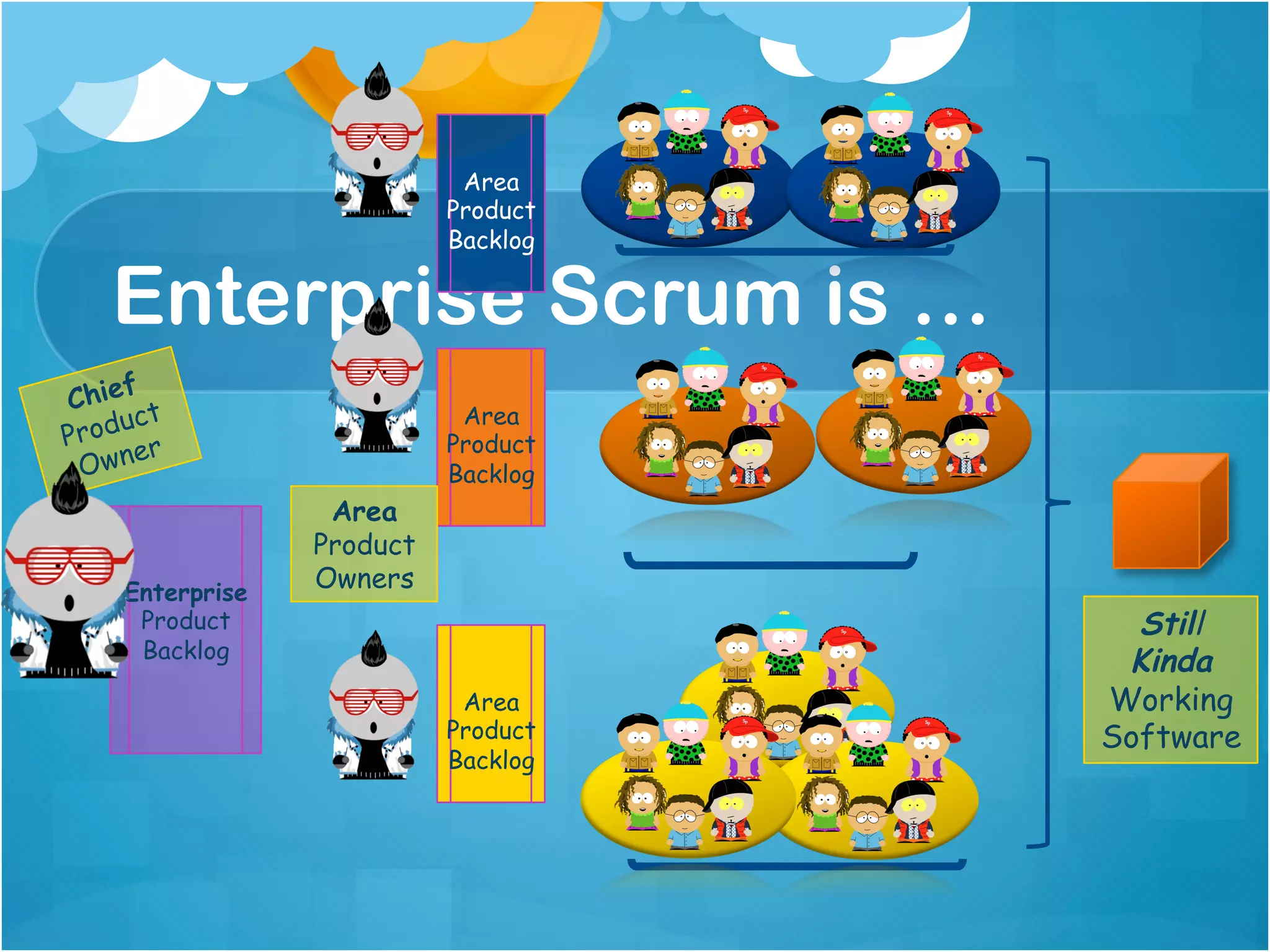 Area
                          Product
                          Backlog


  Enterprise Scrum is …
    f
Chie t
    uc                     Area
Prod r                    Product
     e
 Own                      Backlog
                 Area
                Product
   Enterprise
                Owners
    Product                           Still
    Backlog
                                     Kinda
                           Area     Working
                          Product   Software
                          Backlog
 