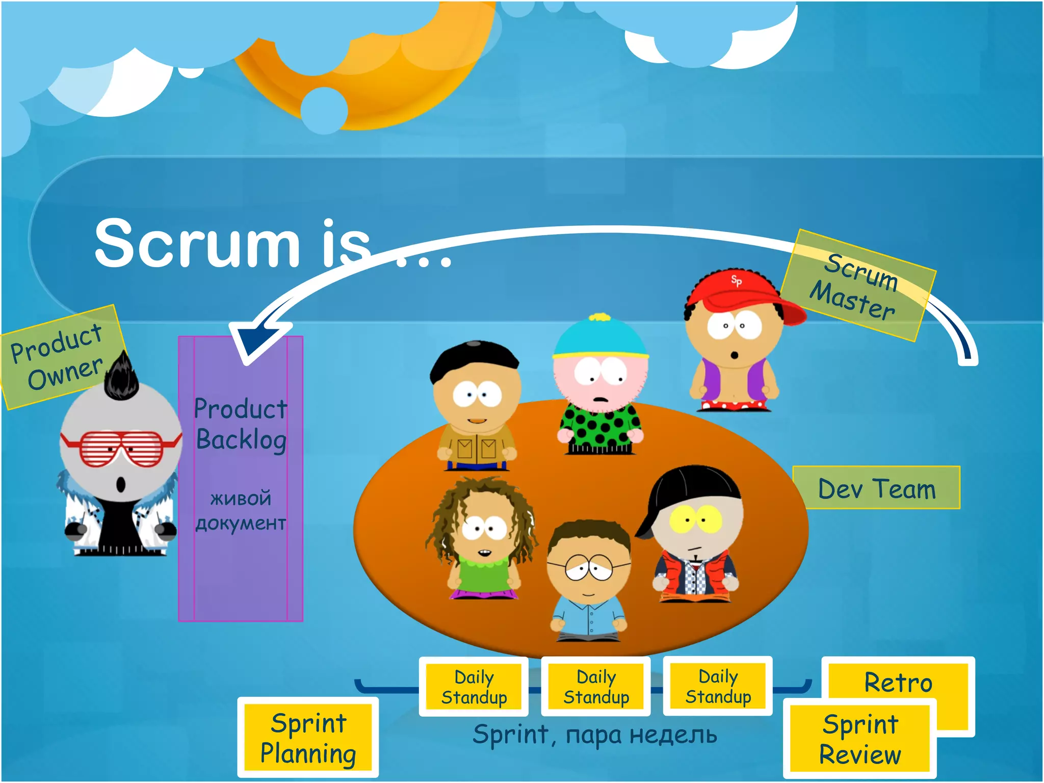 Scrum is …                                          Scru
                                                        Mas m
                                                           ter
    uct
Prod r
     e
 Own
          Product
          Backlog

           живой                                        Dev Team
          документ




                           Daily
                          Standup
                                     Daily
                                    Standup
                                               Daily
                                              Standup
                                                           Retro
                Sprint       Sprint, пара недель        Sprint
               Planning                                 Review
 