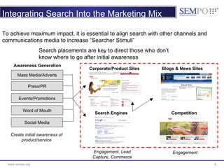 Integrating Search Into the Marketing Mix Search Engines Awareness Generation Mass Media/Adverts Press/PR Events/Promotion...