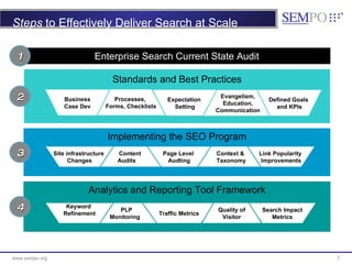 Steps  to Effectively Deliver Search at Scale Enterprise Search Current State Audit 1 Standards and Best Practices Expecta...