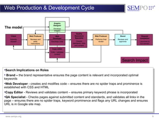 Web Production & Development Cycle The model <ul><li>Search Implications on Roles </li></ul><ul><li>Brand –  the brand rep...