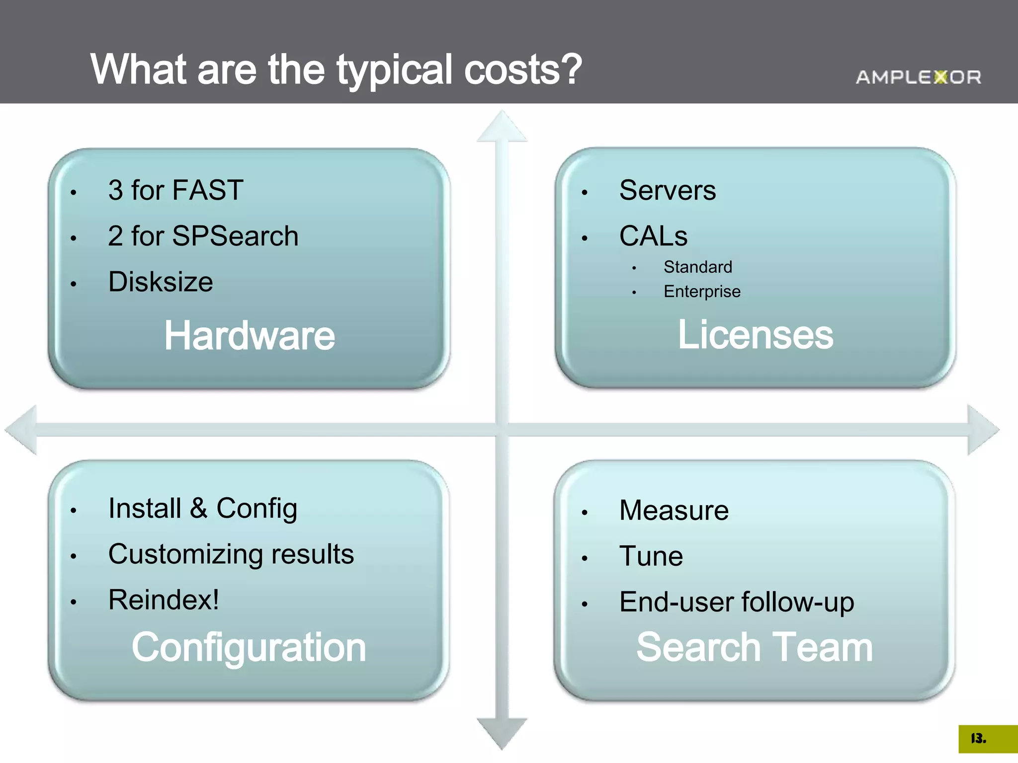 What are the typical costs?

•   3 for FAST                •   Servers
•   2 for SPSearch            •   CALs
                                  •   Standard
•   Disksize                      •   Enterprise


        Hardware                       Licenses



•   Install & Config          •   Measure
•   Customizing results       •   Tune
•   Reindex!                  •   End-user follow-up
      Configuration                Search Team

                                                       13.
 