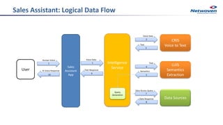 Sales Assistant: Logical Data Flow
Sales
Assistant
App
CRIS
Voice to Text
LUIS
Semantics
Extraction
Data Sources
2
3
4
5
9
7
8
Voice Data
Text
Text
Semantics
Data Access Query
Data Response
Text ResponseUser
Human Voice
AI Voice Response
1
10
Intelligence
Service
Voice Data
1
Query
Generation
 