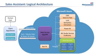 Sales Assistant: Logical Architecture
Client
App/Device
CRIS
Voice to Text
LUIS
Semantics
Extraction
Web Service
App/API
Data Sources
Text to Speech
ML Studio Service
EndPoints
Power BI
Bot FX
SQL Server
or DW
Document
Db
Key/ValueGraph Db
Table Store BLOB
Microsoft Azure
Voice Data
Text + Tabular Data
& Power BI Visuals
Human
User
Voice Capture
Polyglot
 