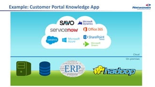 Example: Customer Portal Knowledge App
 