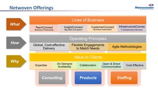 Netwoven Offerings
Consulting Products Staffing
What
Lines of Business
TeamConnect
Business Productivity
InsightConnect
Big Data & Analytics
CustomerConnect
Business Automation
InfrastructureConnec
t Infrastructure Services
Operating Principles
Global, Cost-effective
Delivery
Flexible Engagements
to Match Needs
Agile Methodologies
Value to Clients
Expertise
On Demand
Availability
Collaboration
Open & Direct
Communication
Cost Effective
How
Why
 