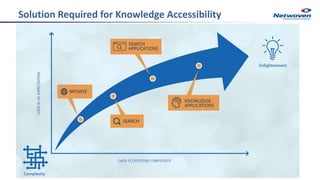 Solution Required for Knowledge Accessibility
 