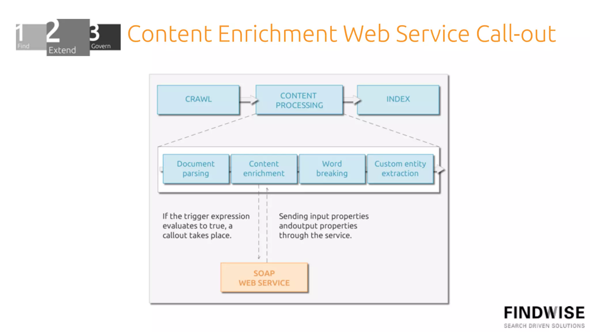 Content Enrichment Web Service Call-out
 