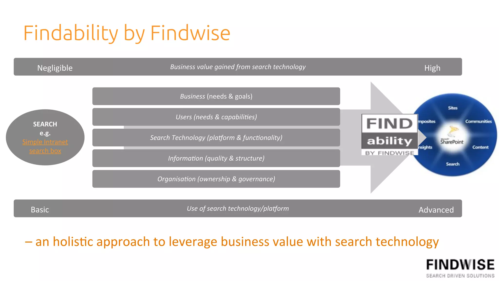 Findability by Findwise
    Negligible             Business.value.gained.from.search.technology.    High


                              Business!(needs!&!goals)

                             Users.(needs.&.capabili-es)
   SEARCH
     e.g.*
                     Search.Technology.(plaAorm.&.func-onality)
Simple!Intranet!
  search!box
                          Informa-on.(quality.&.structure)

                       Organisa-on.(ownership.&.governance).



  Basic                         Use.of.search.technology/plaAorm           Advanced


–2an2holis4c2approach2to2leverage2business2value2with2search2technology
 