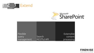 Extend




Flexible                   Extensible
query        Search           content
management   RESTful API   processing
 