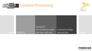 Content Processing




                  Content
                  enrichment web     Custom entity
Crawl   Parsers   service call-out   extraction      Index
 